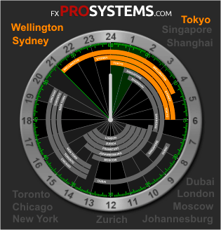 Forex market hours in my local time zone