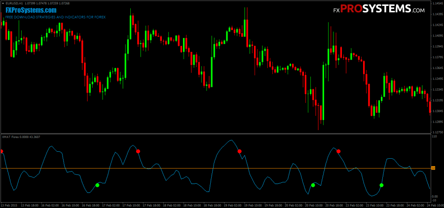 The best free forex indicator
