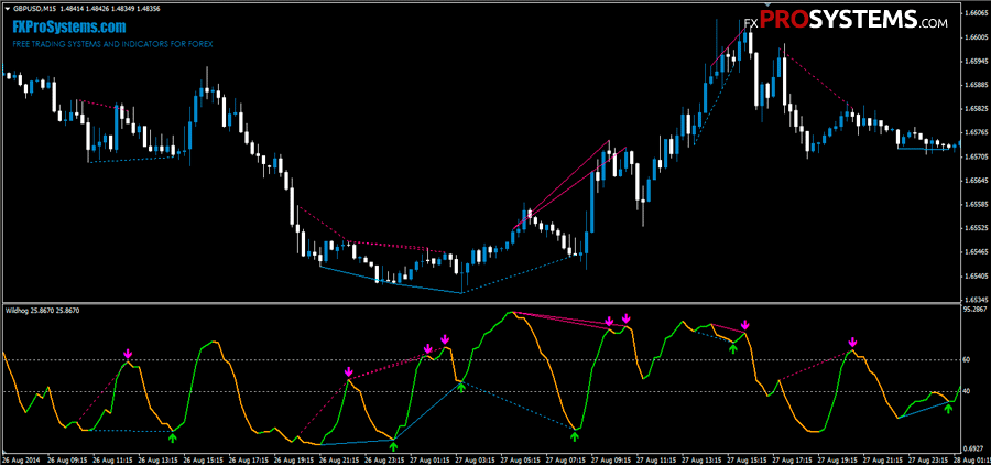 Divergence forex factory