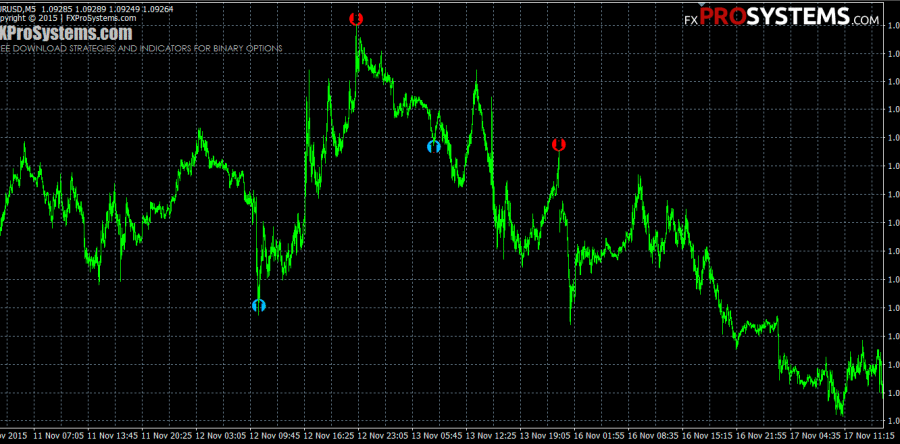 Forex indicator for binary options