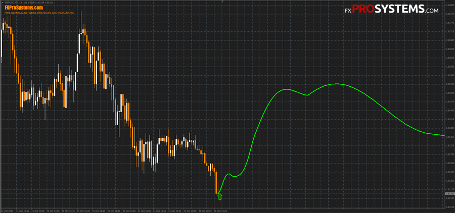 fourier indicators for forex