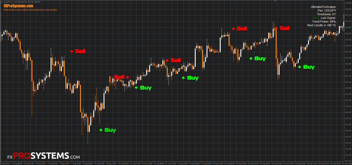 trading system forex scalping indicators