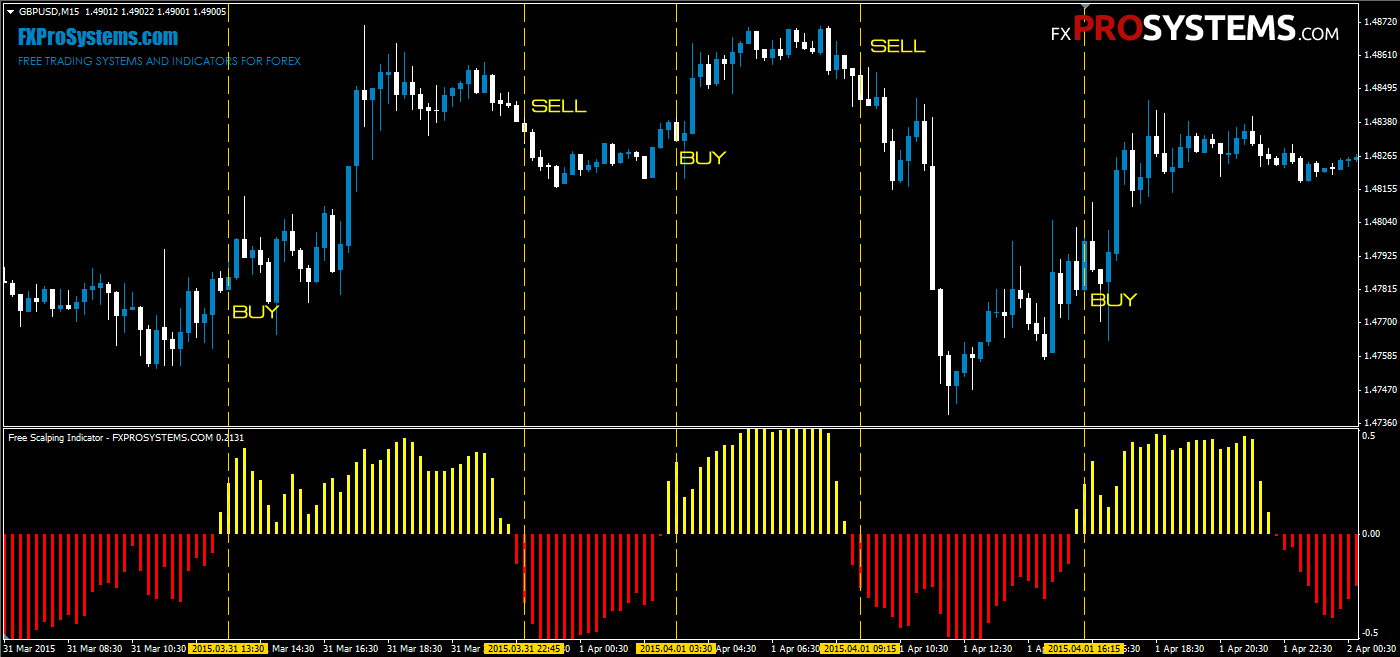 Forex indicator for free forex tester indicators