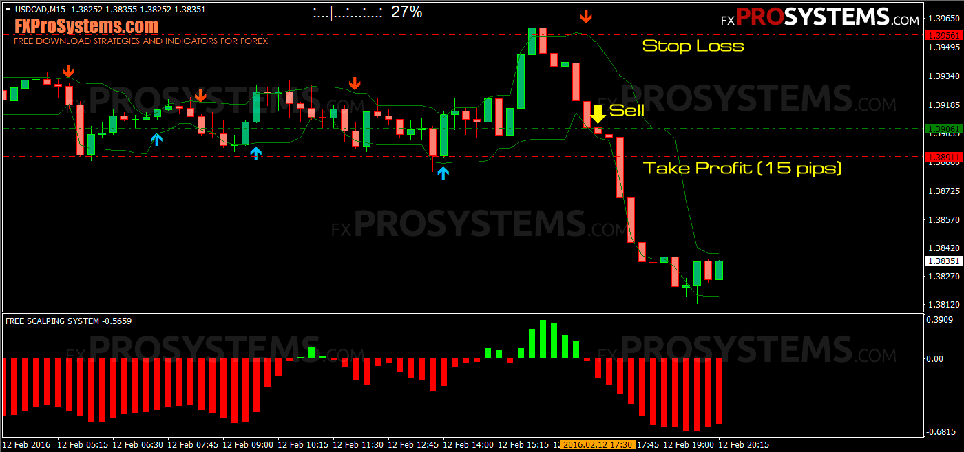 15 perces forex scalping