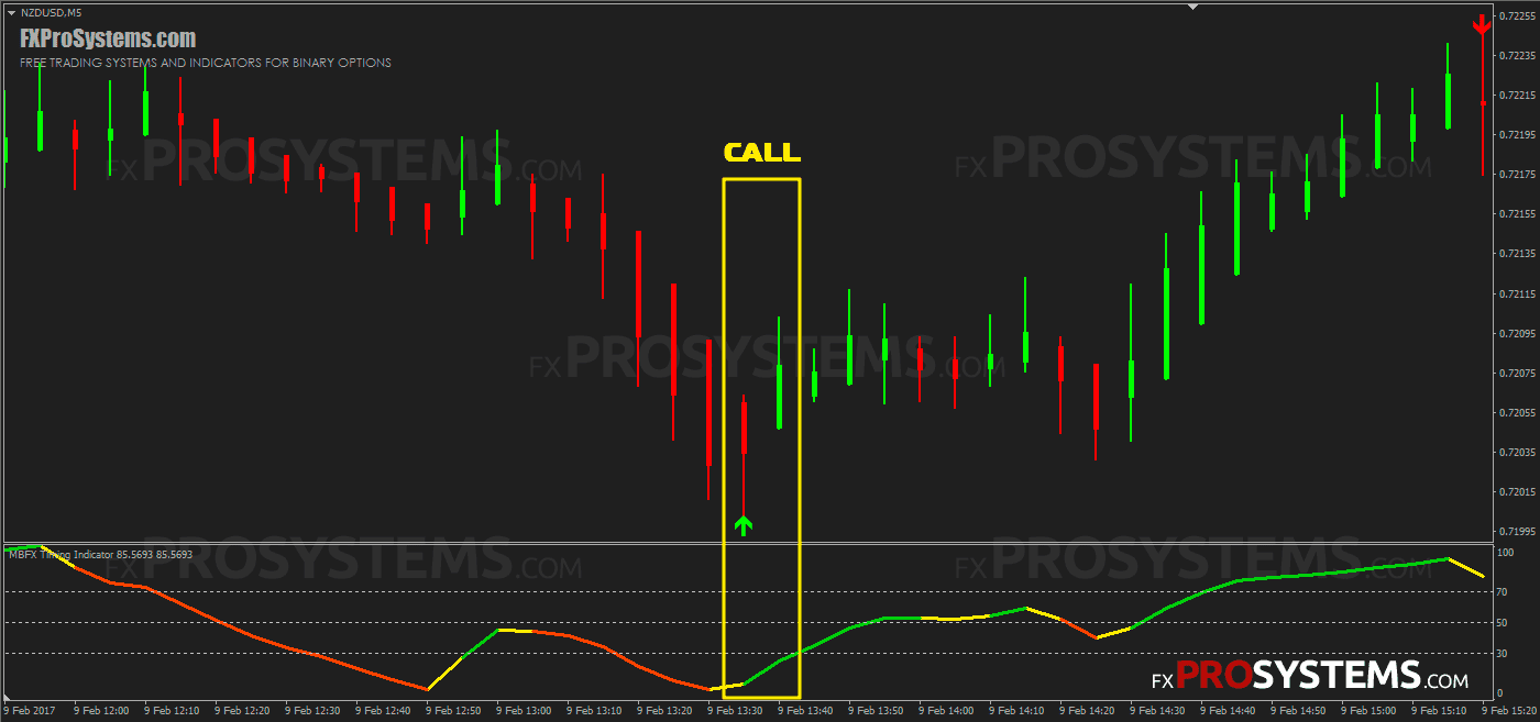 martingale strategy in binary options
