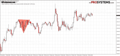 double bottom binary option