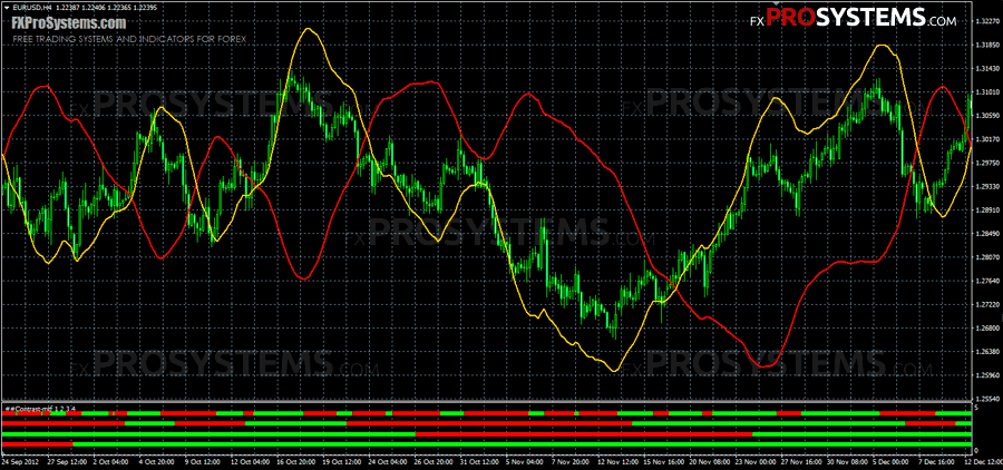 Contrast Indicator Universal Tool For Scalping And Day Trading - 