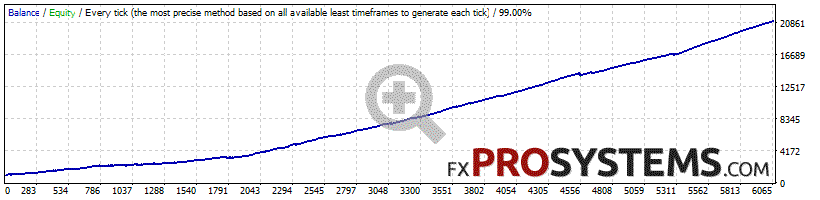 pirate-one-ea-CHFJPY-2000-2021-fix-lot
