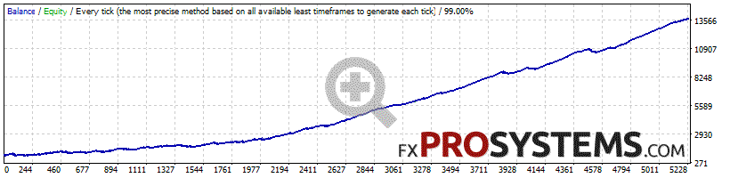 GBPUSD-2000-2021-fix-lot