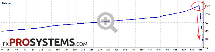 quantum-king-backtest-usdcad-medium-risk-blown