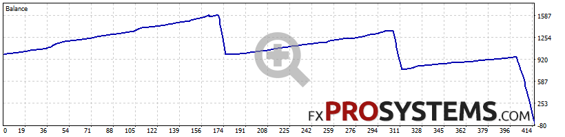 quantum-emperor-backtest-1000-eurusd-extreme-risk